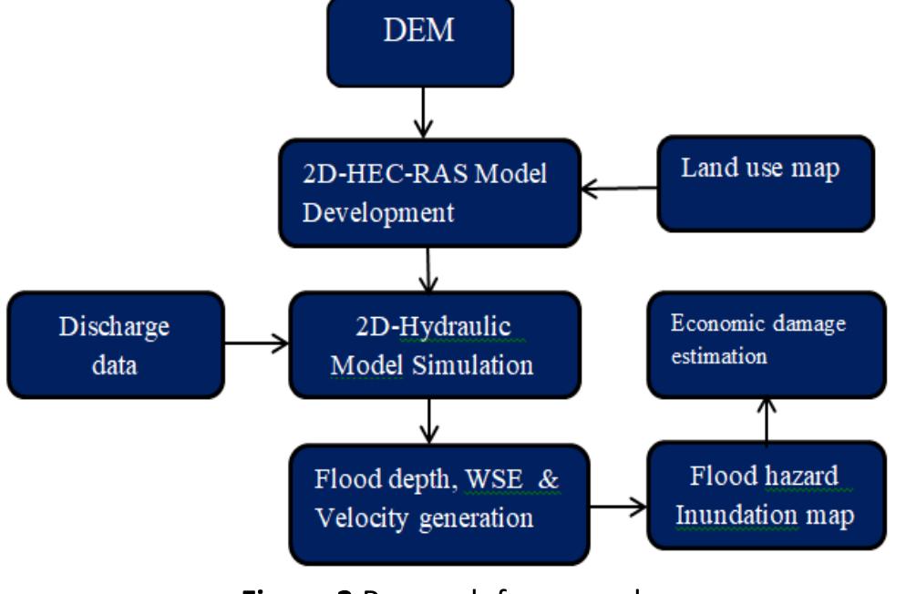 Figure 3 - River Modeling for Flood Inundation Map