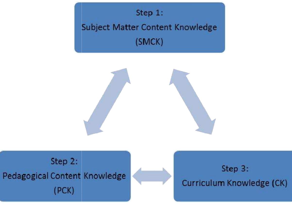(PDF) Model for Mathematics Teachers Development