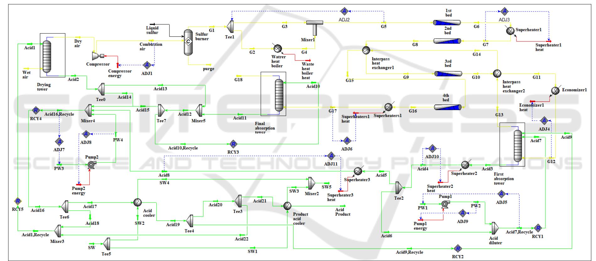 Figure 2 - from UniSim-Design Simulation and Analysis of a