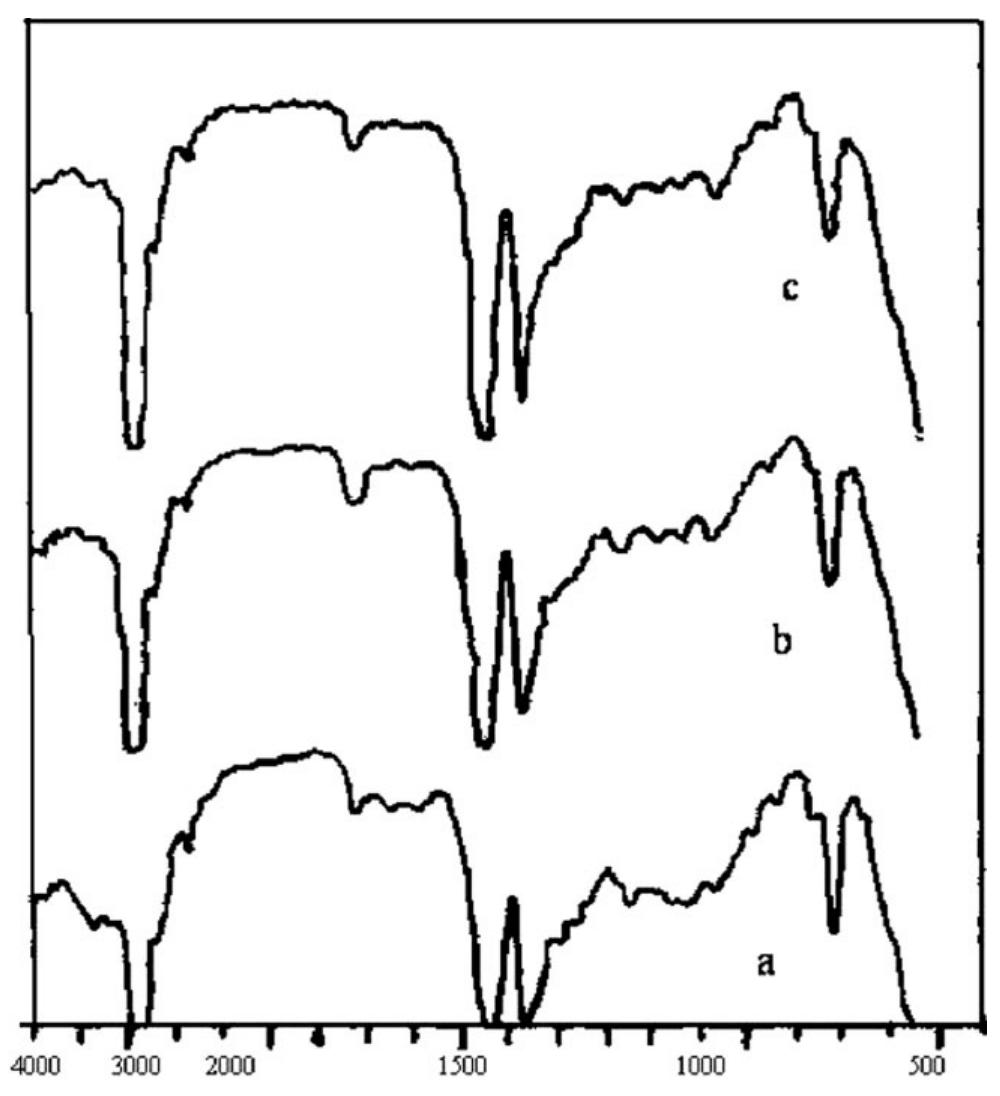 Ir spectra of (a) pvc + 5 eva; (b) pvc + 10 eva; and (c)
