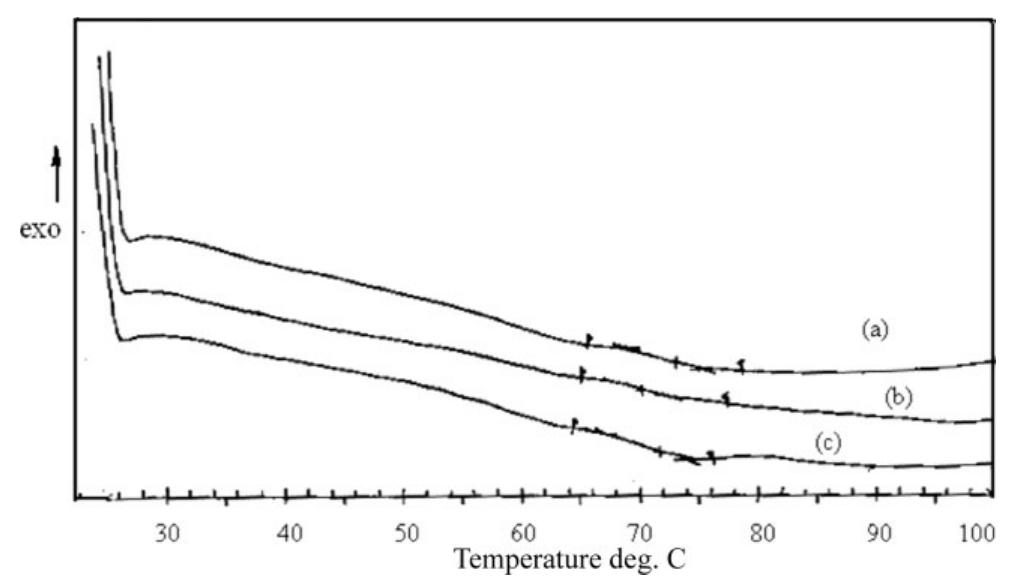 Ir spectra of (a) pvc + 5 eva; (b) pvc + 10 eva; and (c)