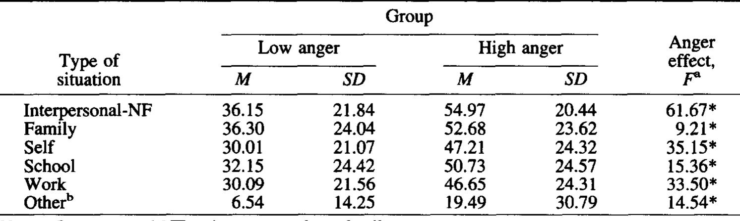 (PDF) State–Trait Anger Theory and the utility of the Trait Anger Scale