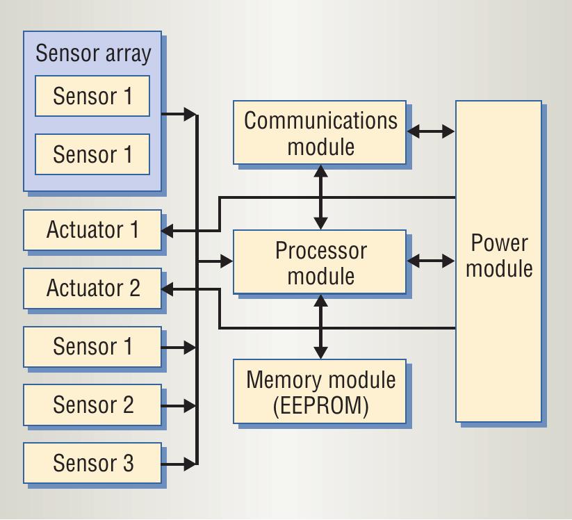 Process Path. Home Sensor Such as a home pc, where the sensors are immedi- ately