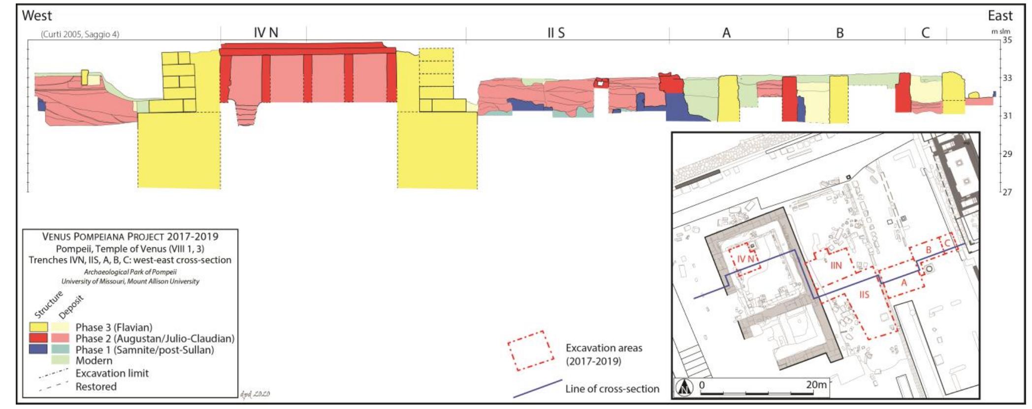 Fig. 3. Cumulative cross-section of the stratigraphic sequence with indication of the main building phases (Author: D. Diffendale)  M. Mogetta — I. Battiloro — I. Varriale — D. P. Diffendale — G. Iacomelli — M. D’Acri — C. Corbino — C. Comegna — G. Pardini e Archaeolog Research at the Sanctuary of Venus in Pompeii: Interim Report of the 2018-2019 Seasons of the Venus Pompeiana Project 