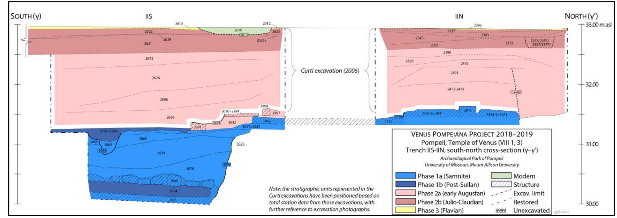 Fig. 4. VPP 2018-2019: E-W cross-section of Trench IIS-W, viewed from S, integrating the available spatial data from the 2006 excavations (Author: D. Diffendale). 