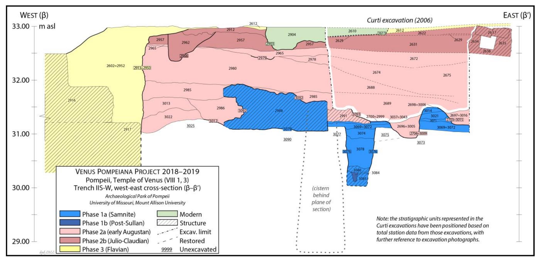Fig. 5. VPP 2018-2019: N-S cross-section of Trench IIN and IIS-W, viewed from E, integrating the available spatial data from the 2006 ex- cavations (Author: D. Diffendale).  M. Mogetta — I. Battiloro — I. Varriale — D. P. Diffendale — G. Iacomelli - M. D’Acri — C. Corbino — C. Comegna — G. Pardini e Archaeolo Research at the Sanctuary of Venus in Pompeii: Interim Report of the 2018-2019 Seasons of the Venus Pompeiana Project 