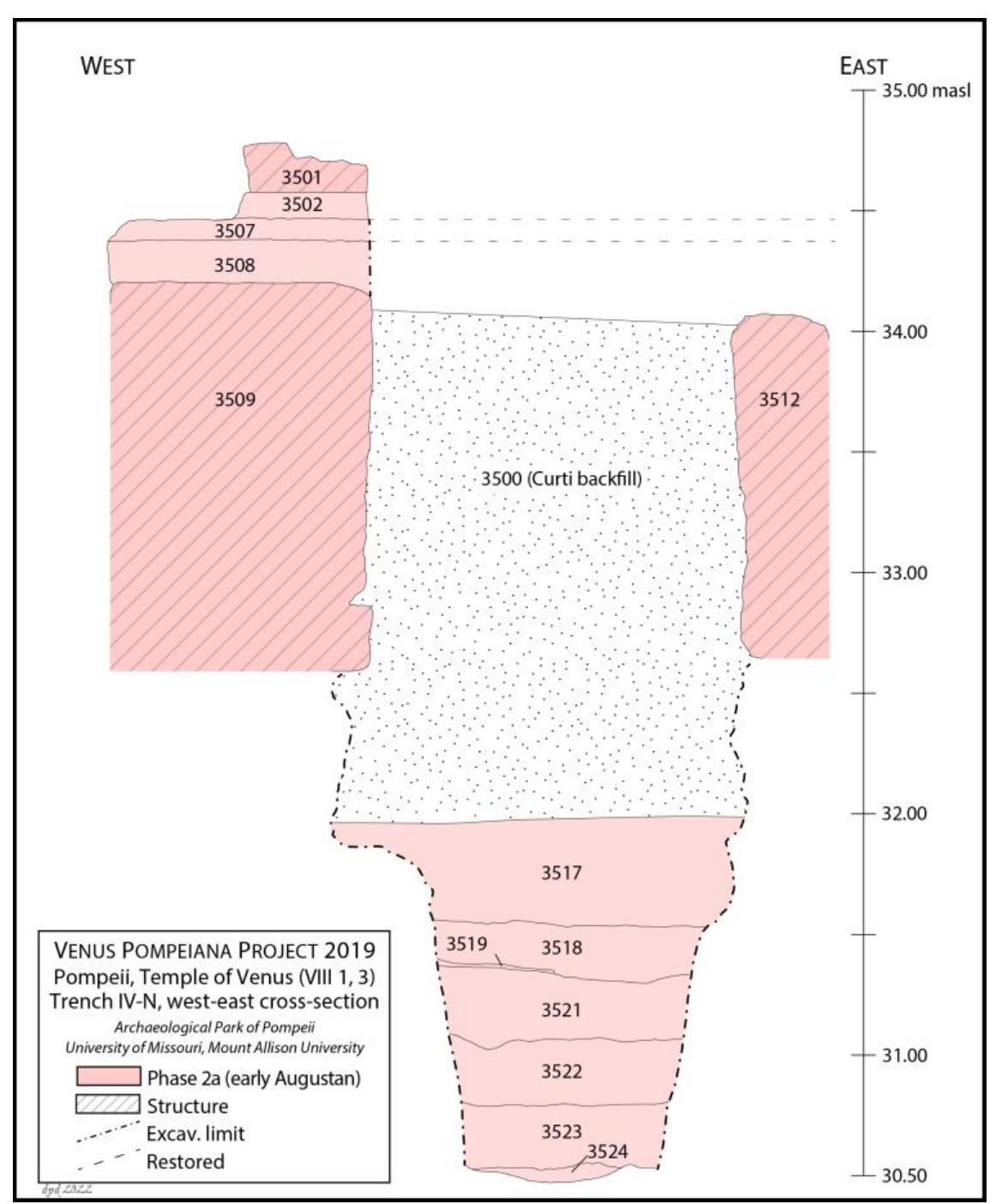 Fig. 20. VPP 2019, Trench IVN: E-W cross-section of the deposits excavated below the podium foundations, viewed from S (Author: D. Diffendale). 