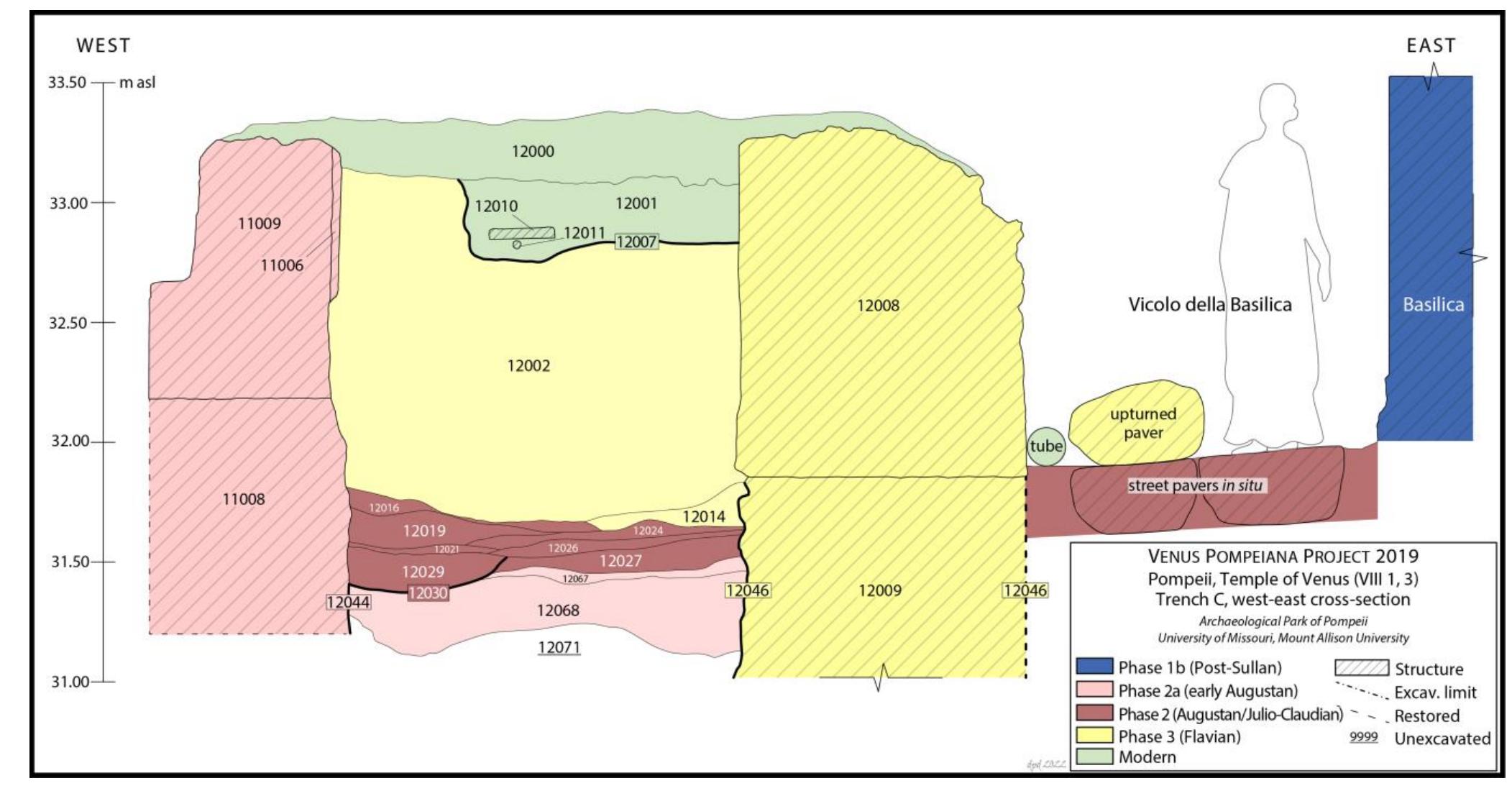Fig. 24. VPP 2019: E-W cross-section of Trench C, viewed from S (Author: D. Diffendale).  {. Mogetta — I. Battiloro — I. Varriale — D. P. Diffendale — G. Iacomelli - M. D’Acri — C. Corbino — C. Comegna — G. Pardini e Archaeolos esearch at the Sanctuary of Venus in Pompeii: Interim Report of the 2018-2019 Seasons of the Venus Pompeiana Project 