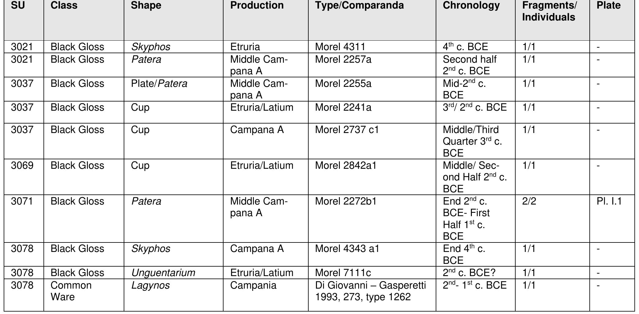 M. Mogetta — I. Battiloro — I. Varriale — D. P. Diffendale — G. Iacomelli — M. D’Acri — C. Corbino — C. Comegna — G. Pardini e Archaeolog Research at the Sanctuary of Venus in Pompeii: Interim Report of the 2018-2019 Seasons of the Venus Pompeiana Project 