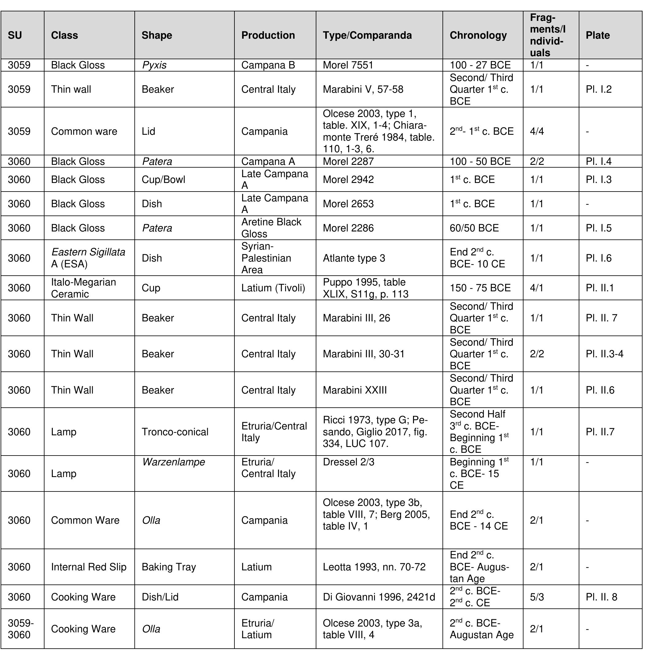 M. Mogetta — I. Battiloro — I. Varriale — D. P. Diffendale — G. Iacomelli — M. D’Acri — C. Corbino — C. Comegna — G. Pardini e Archaeolos Research at the Sanctuary of Venus in Pompeii: Interim Report of the 2018-2019 Seasons of the Venus Pompeiana Project  Table 2. VPP 2019, Trench Il SW. Phase 1b: diagnostic finds from the bottom fills of the cistern in Room B. 