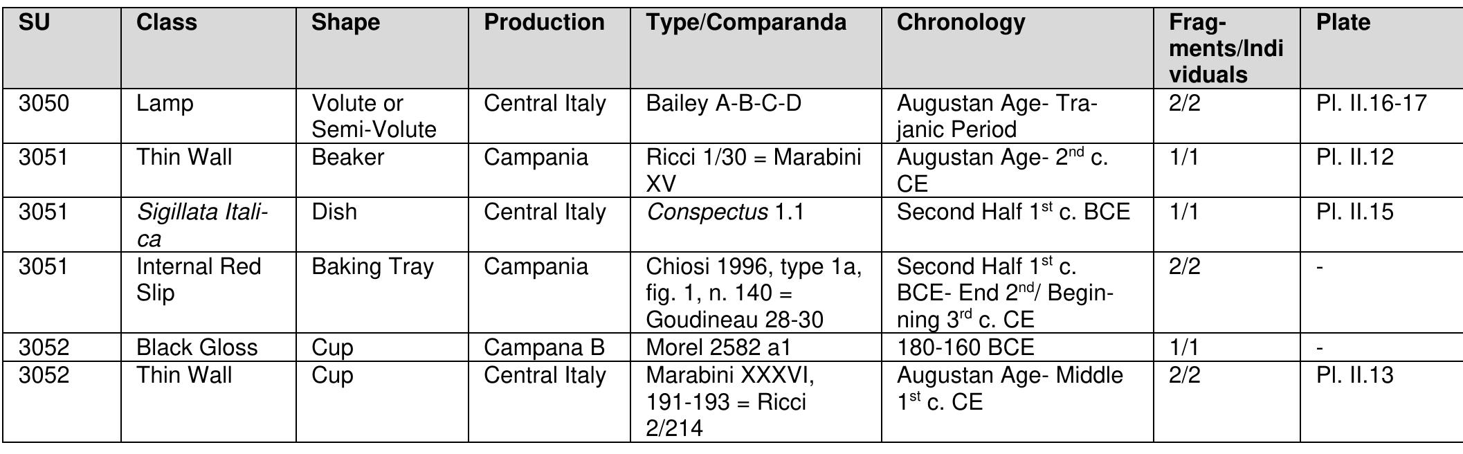 A total of 116 fragments were recovered, including common ware (n=37), cooking ware (n=28), Thin- Walled pottery (n=19), amphorae (n=14), Black Gloss (n=10), Italian Terra Sigillata (n=7), and a lamp (n=1). Except for a few residual examples (e.g., the Black Gloss lid Morel 9111 a1 and cup Morel 2582 a1), all the di- agnostic materials can be dated between the end of the 1% century BCE and the early 1% century CE (Table 3). Unlike in the lower fills of the cistern, however, these finds consist of individual fragments of incomplete ves- sels. The greater degree of fragmentation betrays that they are in secondary deposition.  Table 3. VPP 2019, Trench Il SW. Phase 2a: Diagnostic finds from the upper fills of the cistern in Room B.  Despite the poor state of preservation, some clear chronological indications can be derived. One of the TSI fragments plausibly belonged to the molded foot of a chalice (PI. Il.14), whose production was established around 30 BCE. The fragment of a rim of a Conspectus 1.1 plate (PI. Il.15) and an additional 5 walls of TSI can be assigned the second half of the 1° century BCE, as can 5 body sherds. Two fragments of lamps, although quite small, can be securely identified with any of the Bailey A-B-C-D types (PI. Il.16-17) because of the pres- ence of volutes (or semi-volutes), a style first introduced sometime in the last quarter of the 1S' century BCE?". 