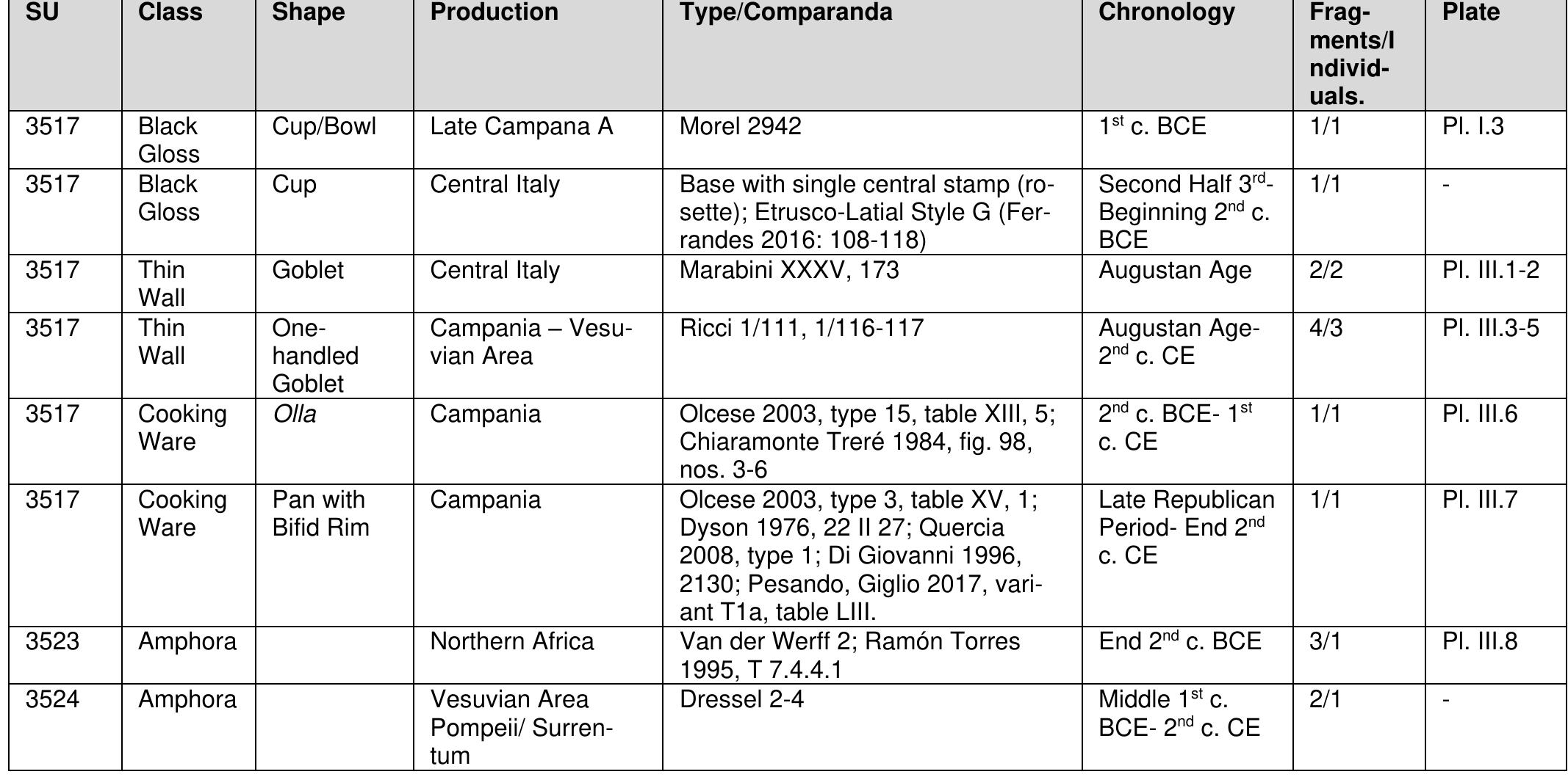 Table 5. VPP 2019, Trench IV N. Phase 2a: Diagnostic finds from below the temple foundations.  M. Mogetta — I. Battiloro — I. Varriale — D. P. Diffendale — G. Iacomelli — M. D’Acri — C. Corbino — C. Comegna — G. Pardini e Archaeolo Research at the Sanctuary of Venus in Pompeii: Interim Report of the 2018-2019 Seasons of the Venus Pompeiana Project 