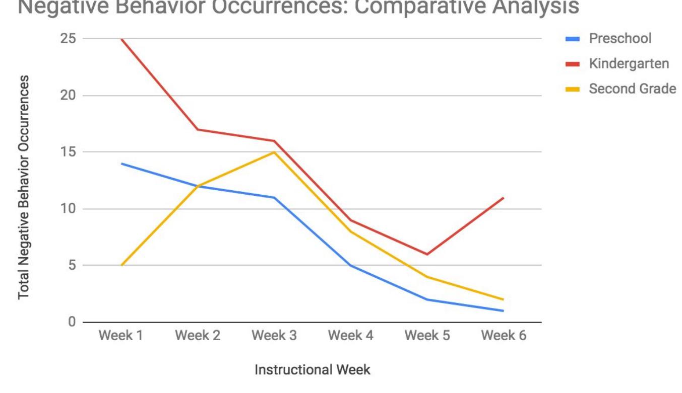 Figure 4 - from Social-Emotional Learning in Pre-Primary and