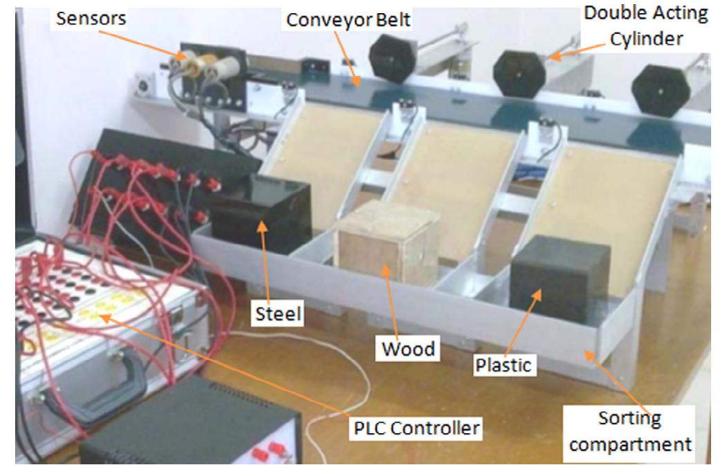 The electronic connection of the sorting system to the plc.
