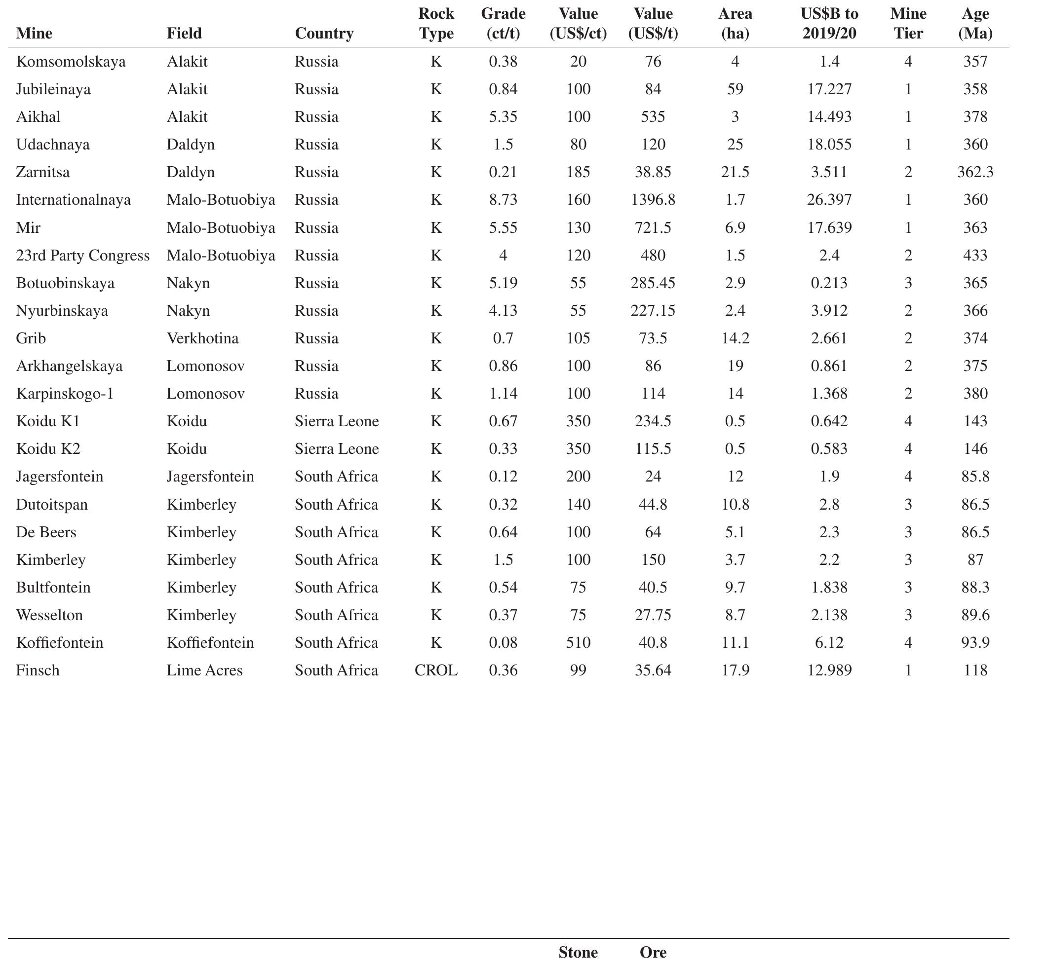 (PDF) A Review of the Geology of Global Diamond Mines and Deposits