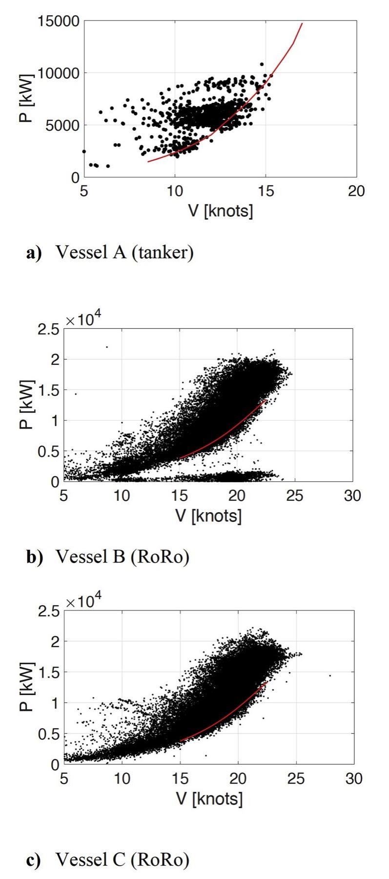 Vessel Performance Graphs (PDF) A novel indicator for ship hull and propeller performance ...