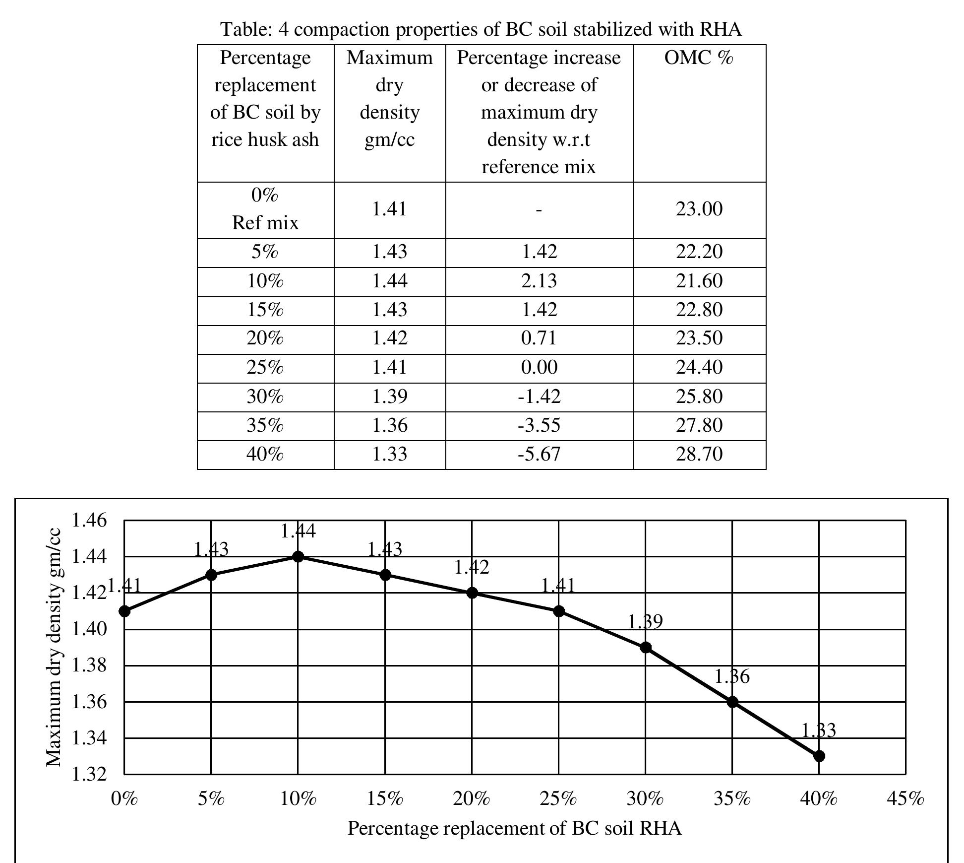 (PDF) Stabilization of Black Cotton Soil Using Rice Husk Ash for ...
