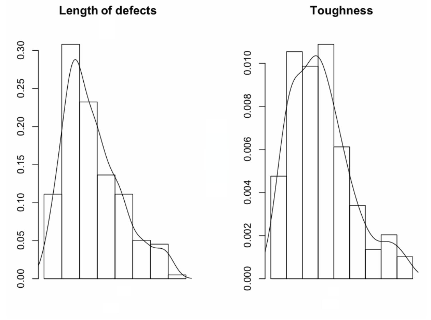 Histograms and estimated pdfs of the two data sets the case