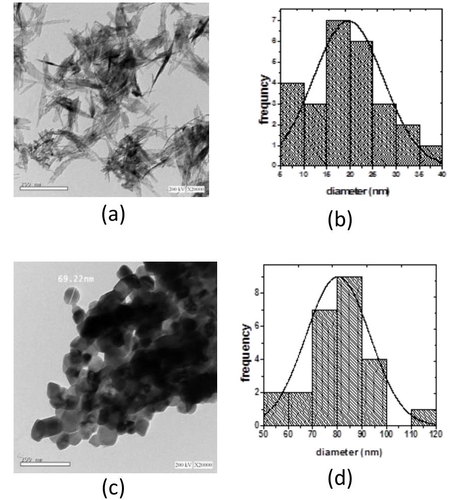 Figure 2 - from ICMMS-2: Comparative Study on Copper Oxide