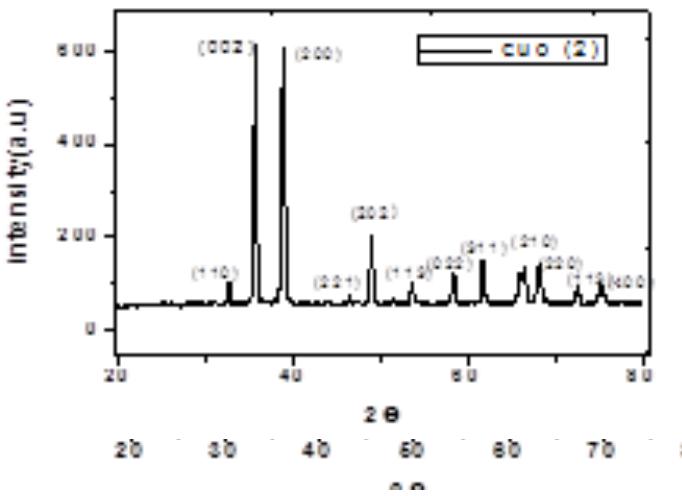 Figure 2 - from ICMMS-2: Comparative Study on Copper Oxide