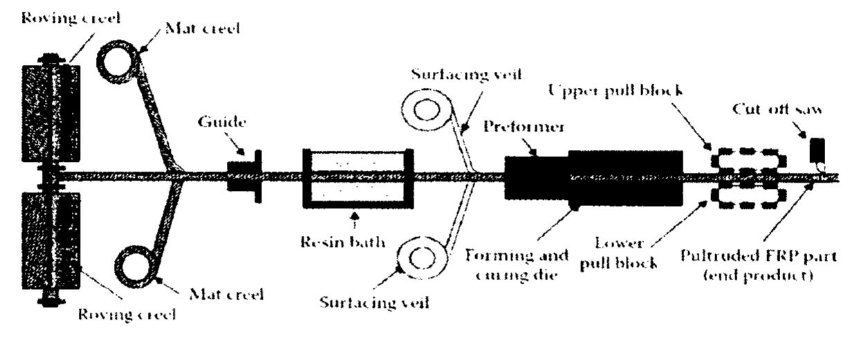 3 schematic of a pultrusion process [fib., 2007] of heated