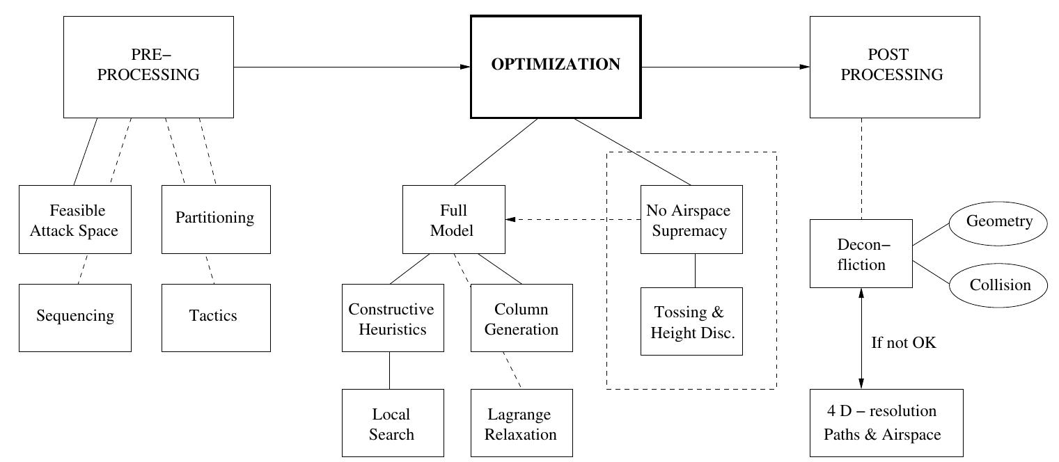 Air Program Diagram Figure 8 - from Aircraft Mission Planning