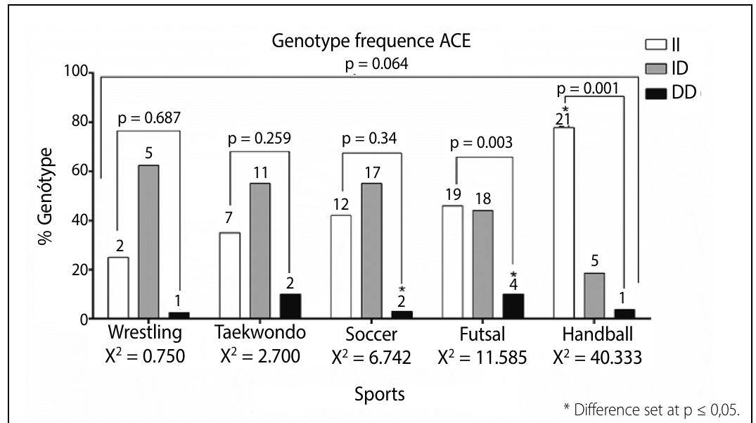Figure 2 - from Frequency of Gene Ace I Polymorphism I-D in