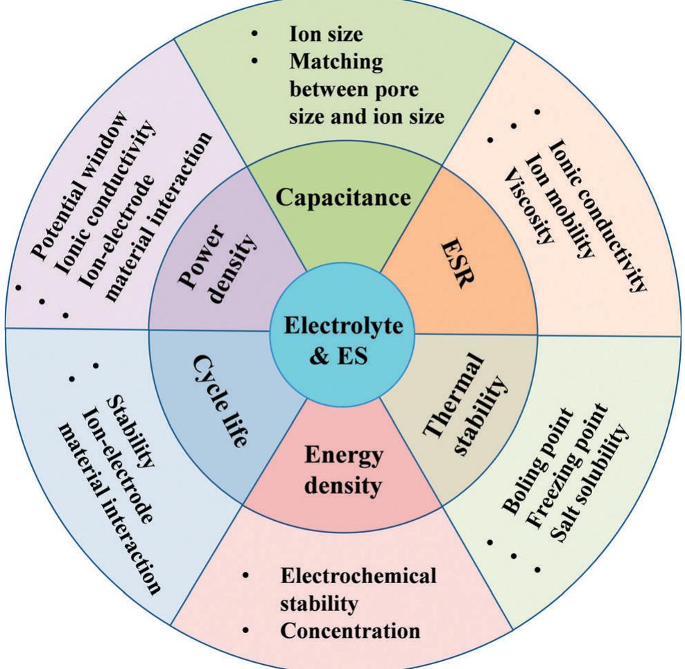 (PDF) A review of electrolyte materials and compositions for ...