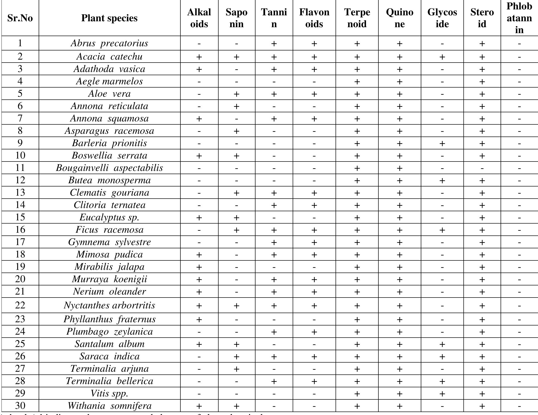 (PDF) Preliminary Phytochemical Screening of Some Medicinal Plants