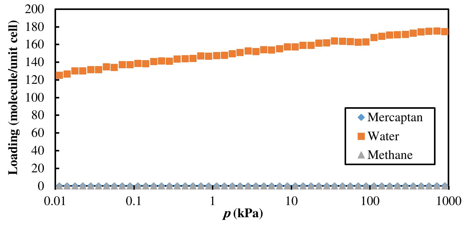 (PDF) A Molecular Simulation of Natural Gas Dehydration by 3A Zeolite ...