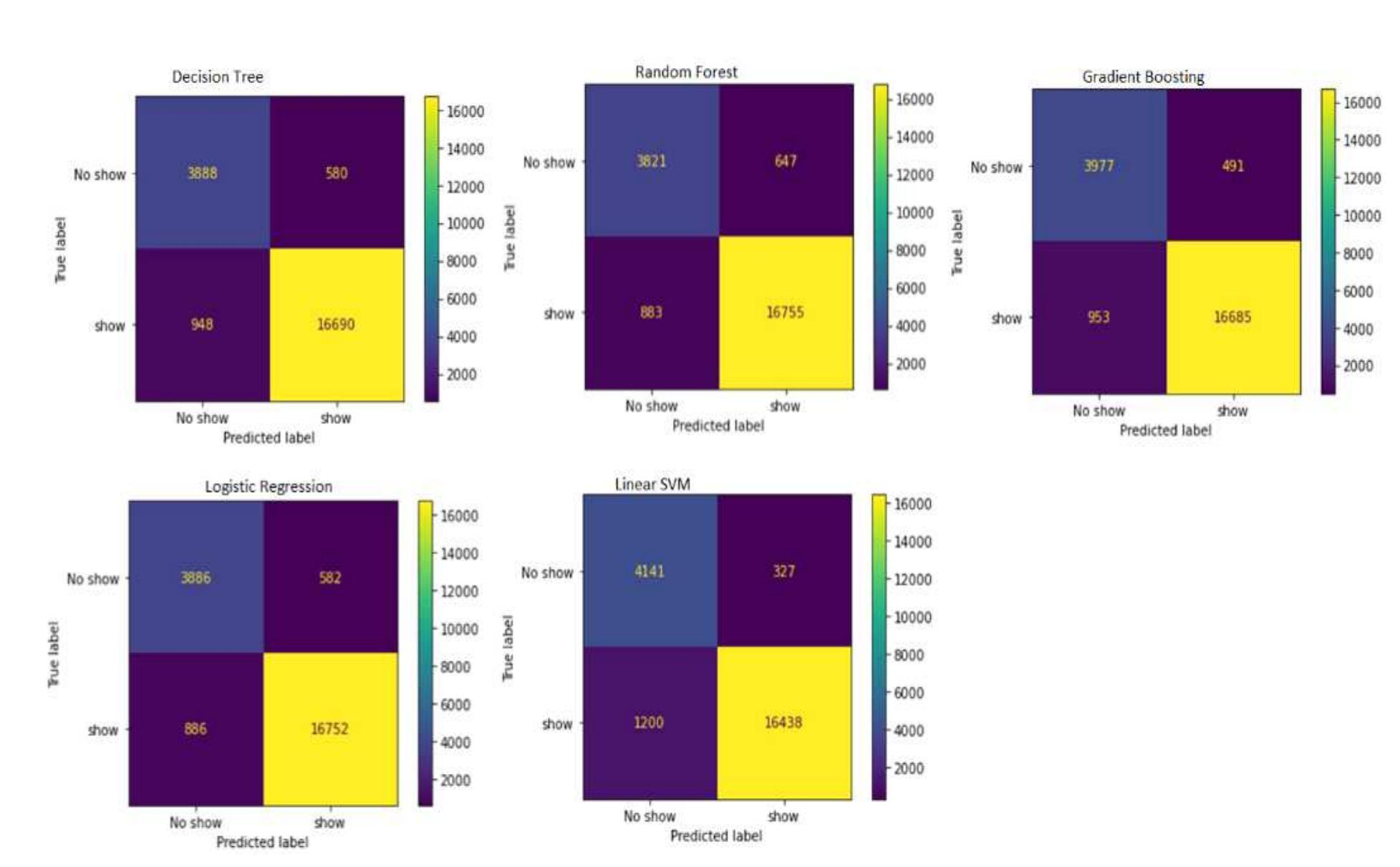 Confusion matrix for different machine learning models.