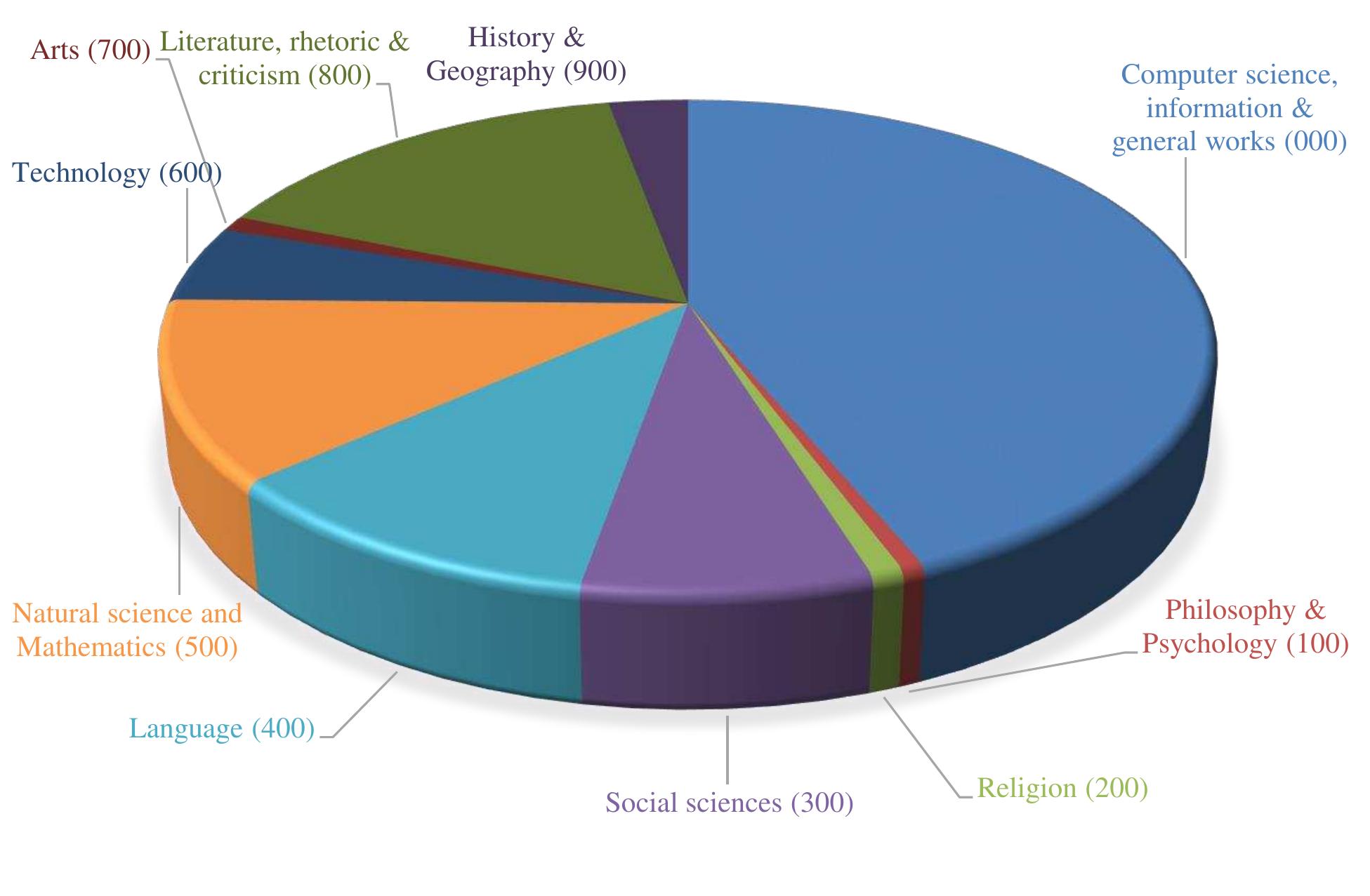 Resources in the following access method.