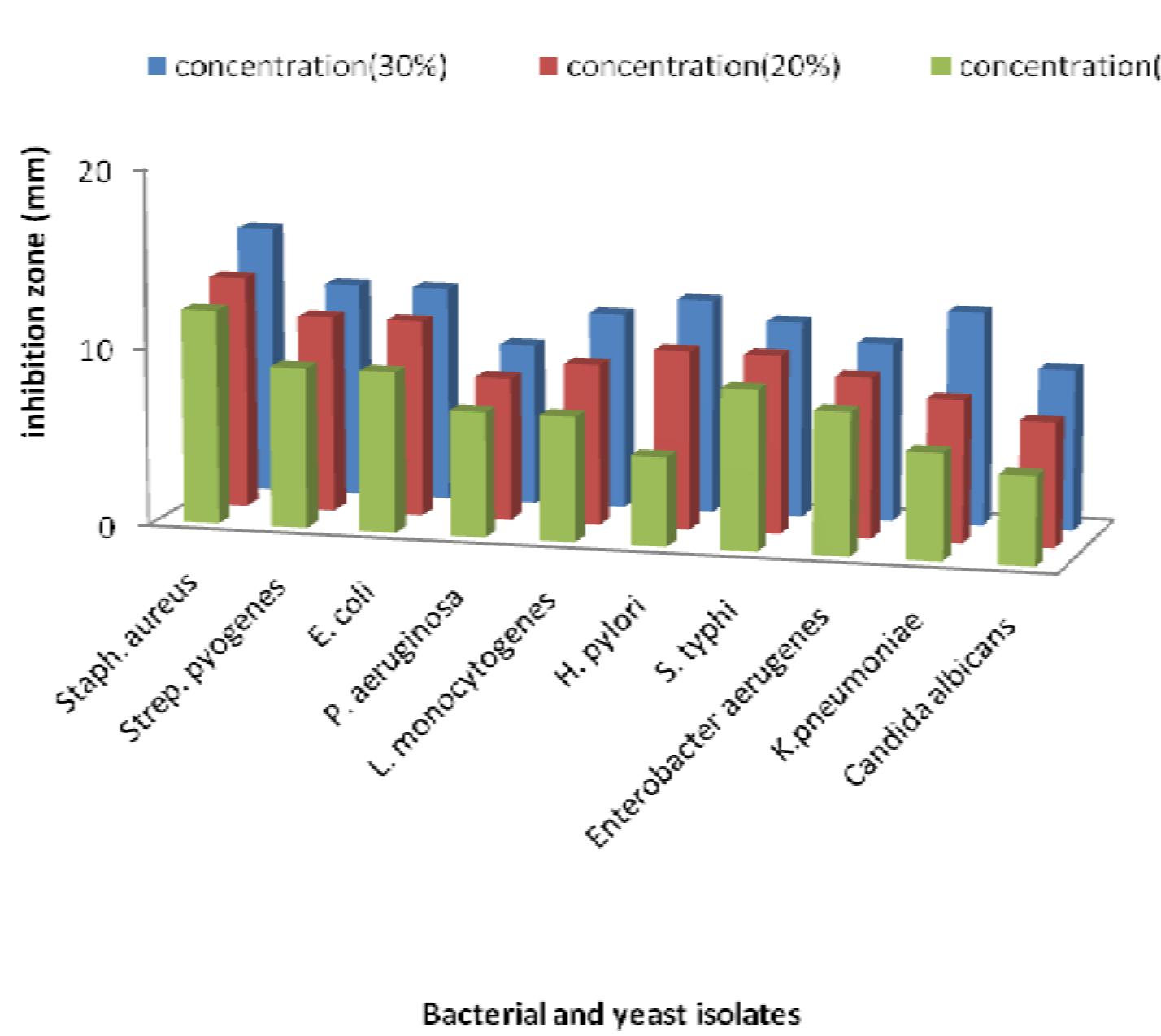 microorganisms with 10% concentration of ethanolic extract at using disc and agar diffusion methods at level (P < 0.05), while there was no significant differences (P < 0.05) at concentrations of 20% and 30% of propolis ethanolic  extract, respectively. 