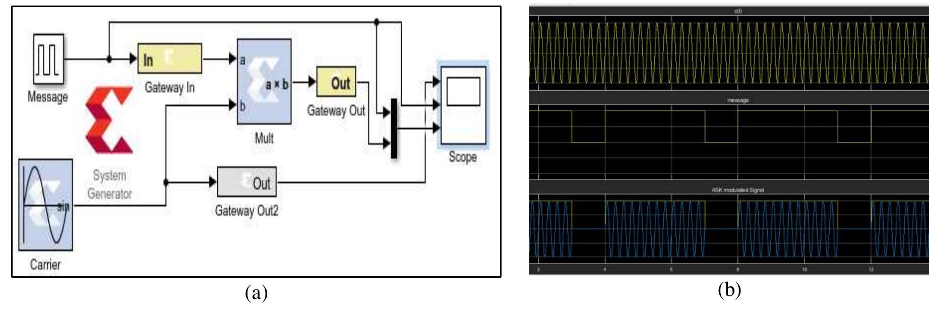 (PDF) Implementation of digital and analog modulation systems using FPGA