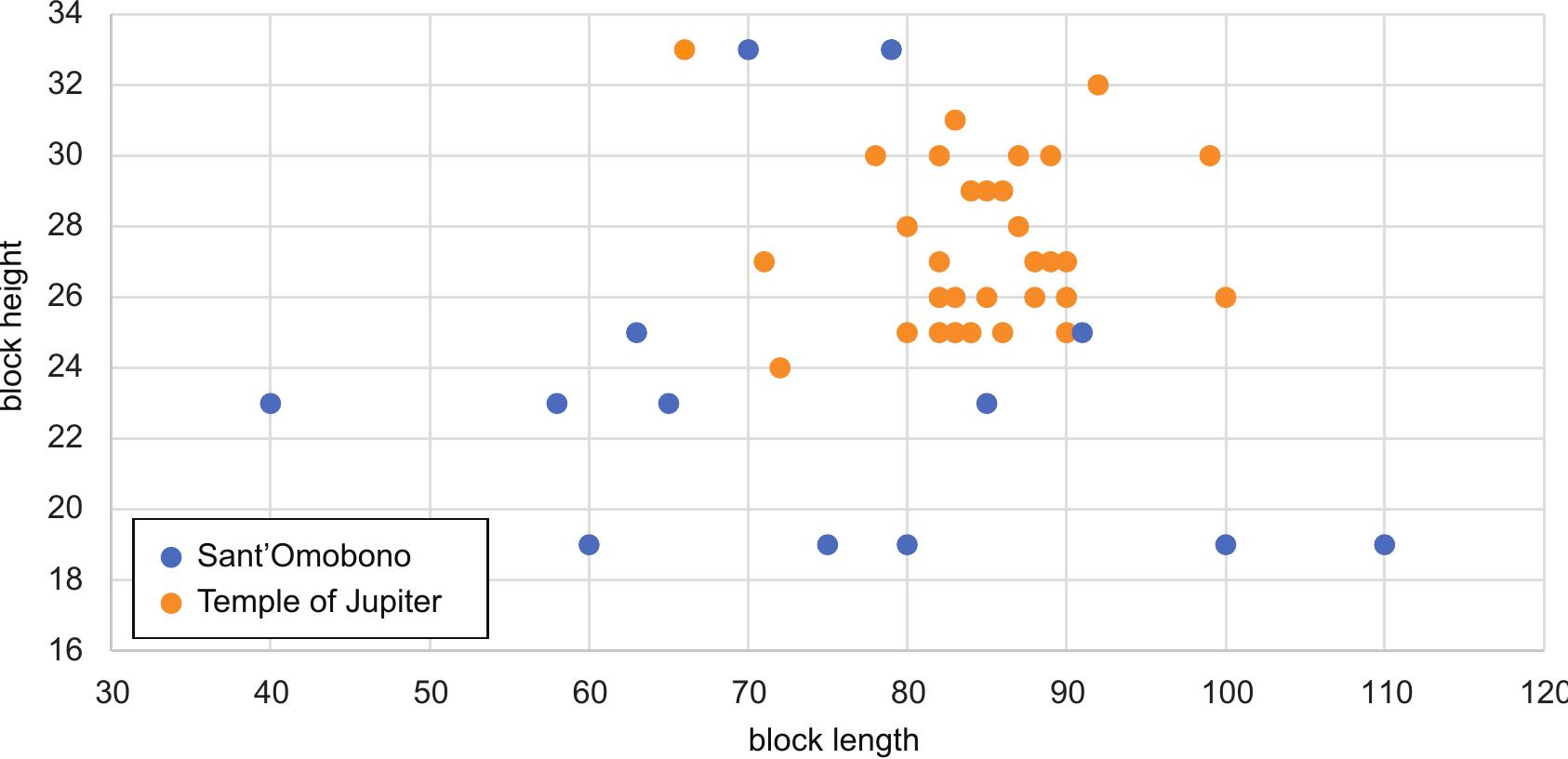 Cifani 2008: 45-48, 66). The heights of the courses at Sant'Omobono are, from the bottom, 27, 20, 22, 23 and 33 cm (see Figure 4a, above), thus exhibiting a broad variability that finds no parallels in Rome within the same portion of masonry. Also unique is the presence of ashlars of less than 25 cm in height. Peculiarities are also evident when it comes to the length. Not only are the blocks, at 100-110 cm, longer than the average length of 90 cm for tufo del Palatino structures (Figure 5), but even more remarkable is the ratio of length to height. An analysis of the ufo del Palatino foundations of the Temple of Jupiter Optimus Maximus shows clearly the strong prevalence of ratios in the range of 2.5— 3.5. At Sant'Omobono, by contrast, the vari- ability is much greater, with maximum ratios in the 5.0-6.0 range (Figure 6), which is unknown in any other archaic building from Rome. Even a quick review of temple podia from southern Etruria and Latium fails to produce any evidence of ratios over 4.0, again with a prevalence of 3.0— 3.5 ranges (e.g. Temple 0 at Satricum—Colonna 2005; Temple I at Tarquinia—Bonghi Jovino 2012). The few early buildings in tufo lionato known from Rome also show a completely dif-   figure 5. Scatterplot comparing the metrology of the tuff blocks in the archaic podium of the temple of Sant'Omobono and in the Temple of Jupiter on the Capitoline.  In order to determine the nature and provenance of the stone used in the podium of the temple at Sant'Omobono, four samples from the portion exposed in the recent excavations were collected for geochemical and petrographic investigation. This was done in the context of a broader study on building materials at the site (for the results on other, later tufts, see Diffendale et al, 2019).  