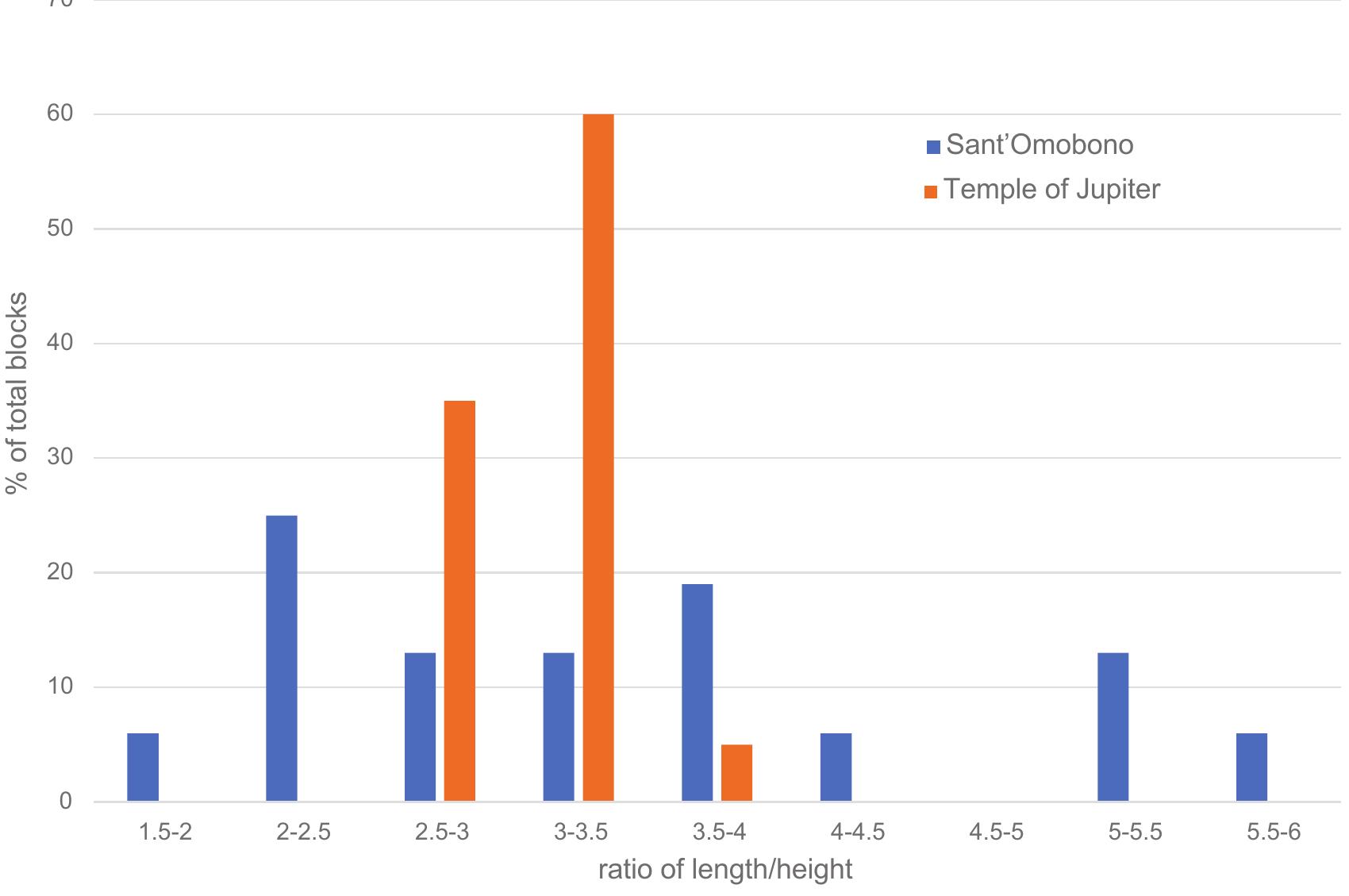 Figure 6. Histogram of the length/height ratios for the tuff blocks in the archaic podium of the temple of Sant’ Omobono and in the Temple of Jupiter on the Capitoline. 
