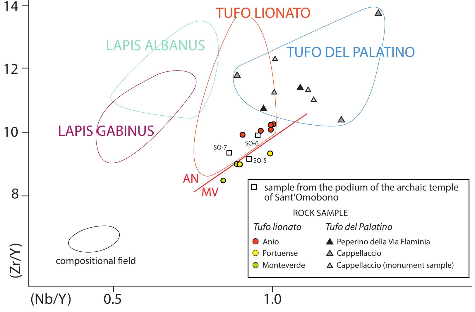centimeters), for which the concentration of the immobile elements is averaged and reflects the concentration in the original magma. It therefore represents a geochemical signature, distinctive of each rock, within the limit illus- trated in the literature cited (i.e. possible partial overlapping of the compositional fields; statisti- cal variability for outlier samples). The different geochemical signature yielded by the Portuense/ Monteverde and Anio facies of the same vol- canic rock (i.e. tufo lionato) has been tentatively tested and demonstrated by analyses (Marra et al. 2018a) and explained as due to the fact that the rocks outcropping in these two distant local- ities were emplaced during different phases of the eruption. The Portuense/Monteverde facies  A large number of trace element analyses on volcanic rock samples, both from natural outcrops and from monuments provided in the above-mentioned literature, have shown that each volcanic unit is characterized by uniform Zr/Y vs Nb/Y and Th/Ta vs Nb/Zr composi- tions, whose spread is comprised within a finite, identifiable compositional field (Figures 9 and 10). This is explained by the fact that such geo- chemical analyses are performed on relatively large bulk samples (on the order of several cubic 