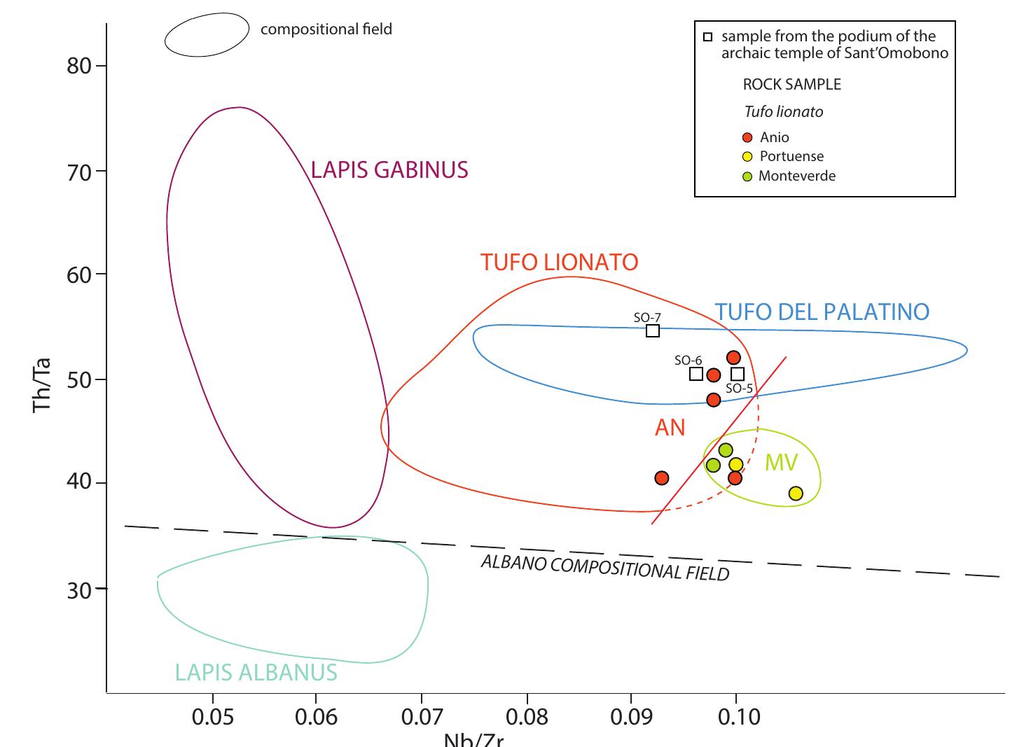 10. Th/Ta vs Nb/Zr diagram showing composition of the three rock samples collected in the blocks of the archaic podium of the temple of Sant'Omobono. Compositional fields and rock sample analyses as in caption of Figure 9. See text for comments. 