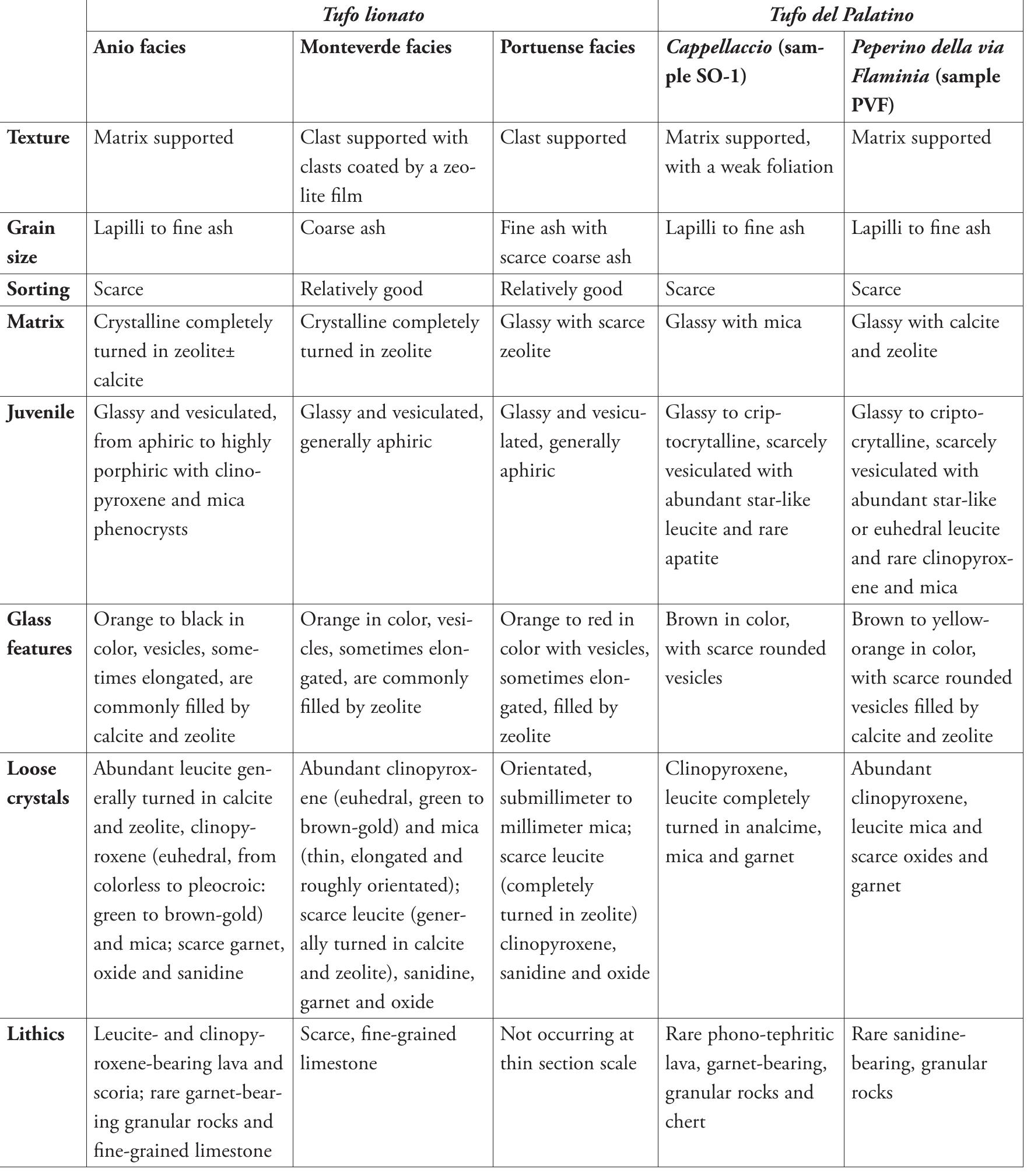 Table 1. Essential textural features of tufo lionato and tufo del Palatino facies. 