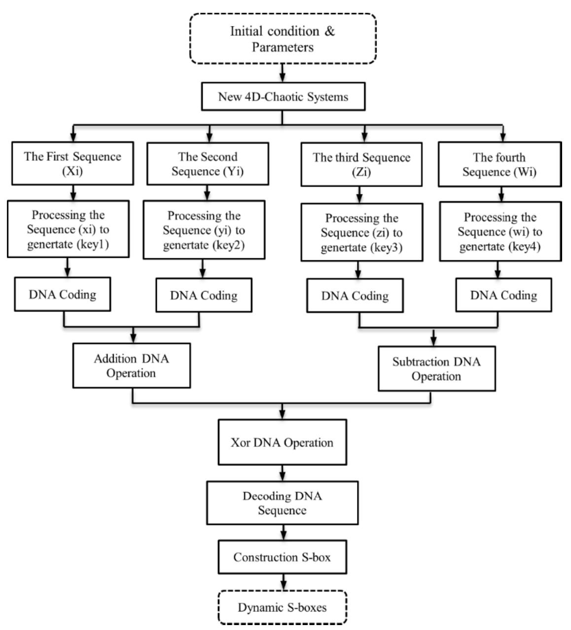 (PDF) A dynamic S-box generation based on a hybrid method of new ...