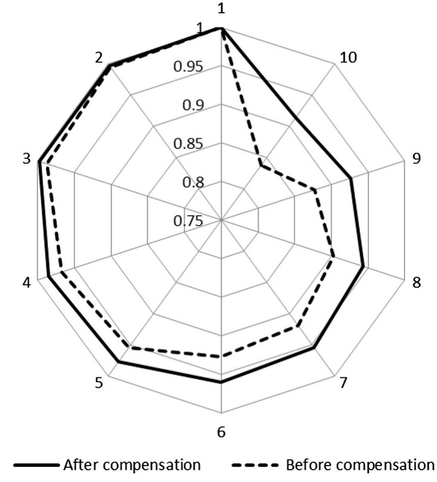 objective function classification | download... Objective function