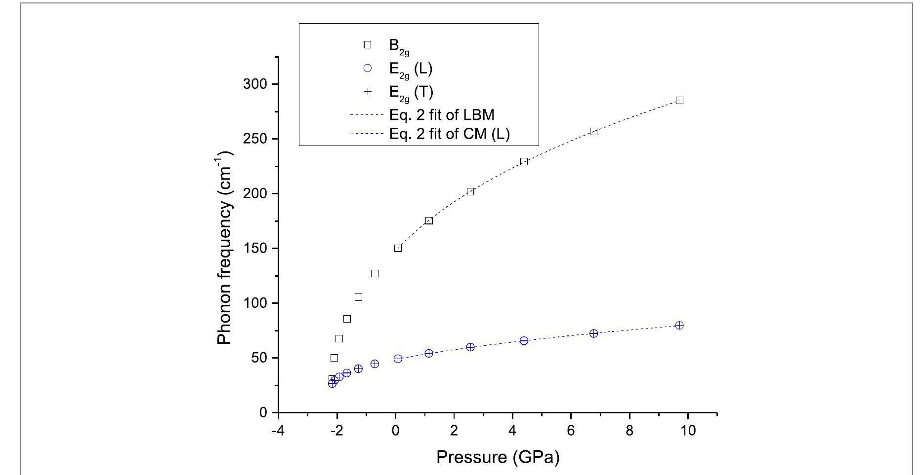 Interlayer Distance Graphite (PDF) Graphite under compression: shift of layer breathing and shear ...
