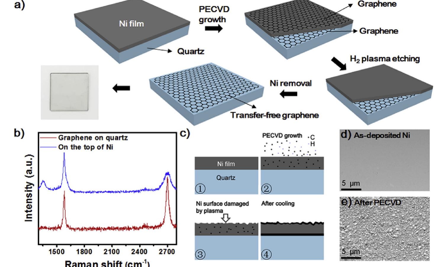 (PDF) Direct formation of wafer-scale single-layer graphene films on ...