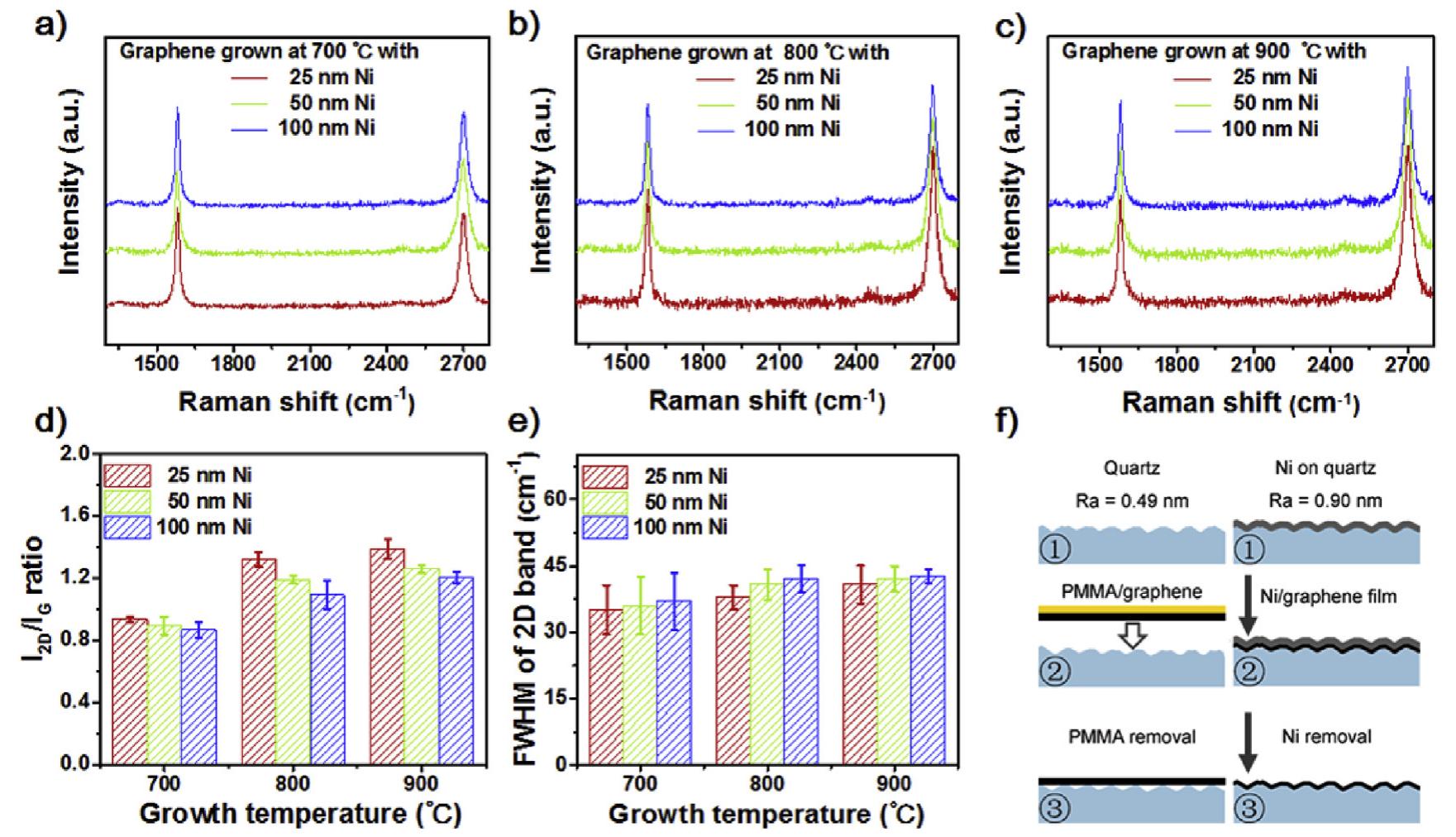 (PDF) Direct formation of wafer-scale single-layer graphene films on ...