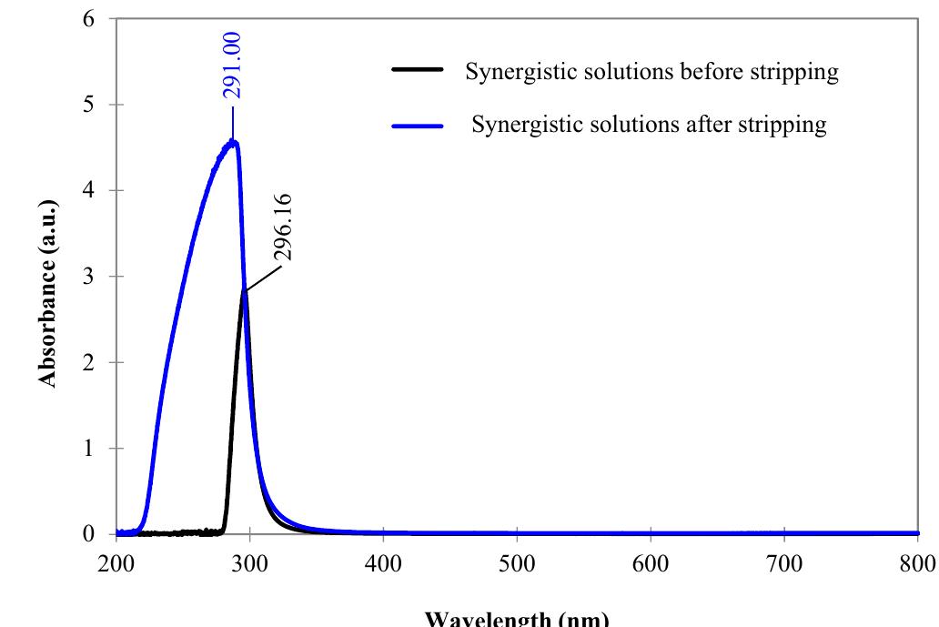 Uv-vis spectra of synergistic solutions before and after
