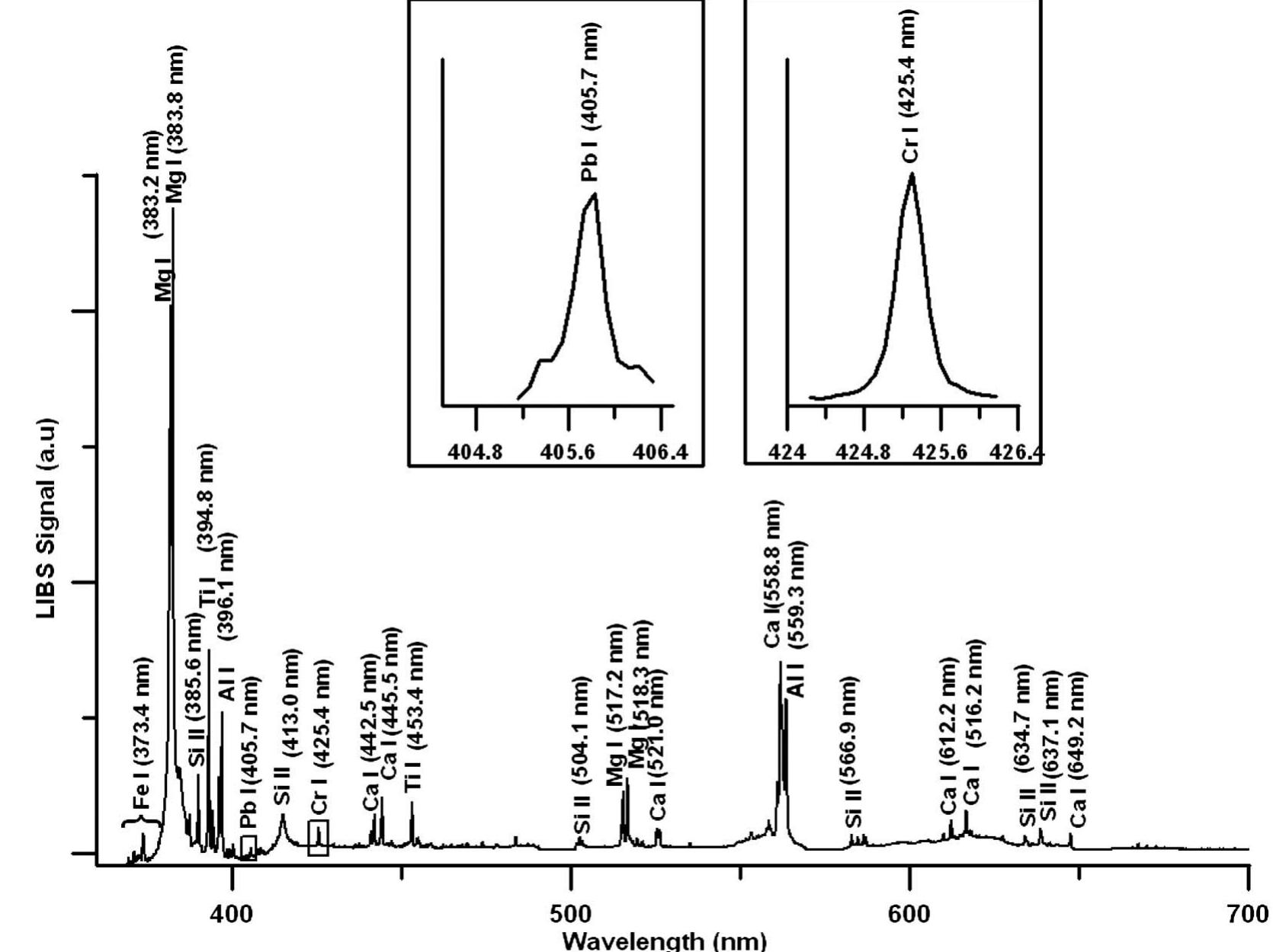 Figure 1 - from Detection of toxic metals (lead and