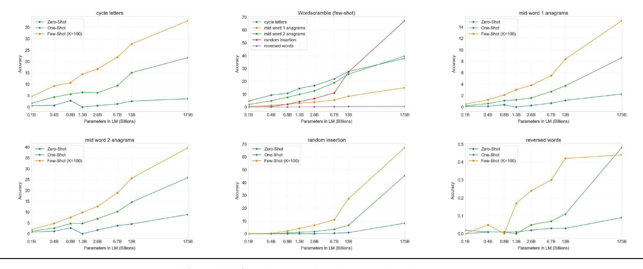 Toughs Model Language Function Figure 31 - Language Models are Few-Shot Learners
