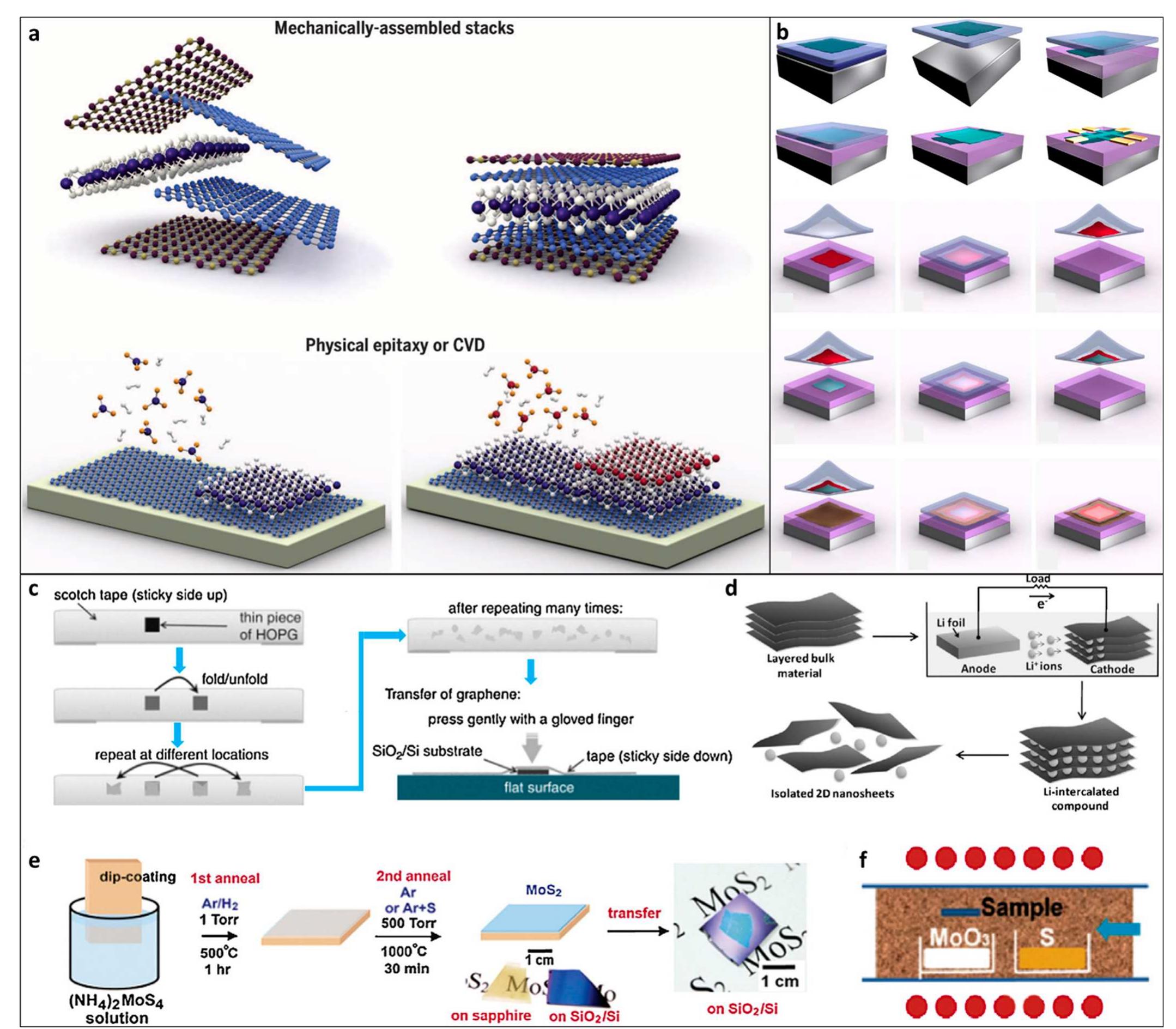 PDF) 2D Heterostructures for Ubiquitous Electronics and
