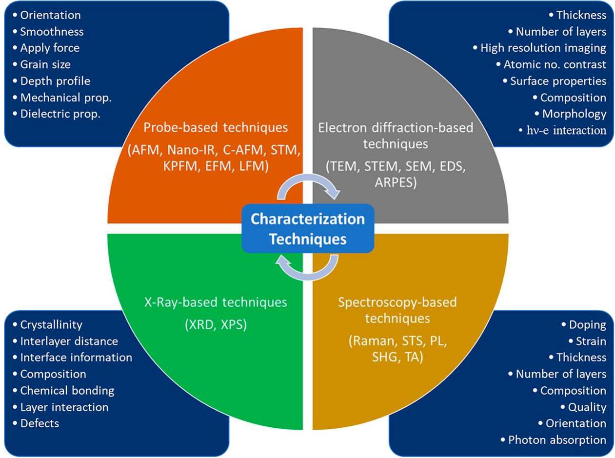 PDF) 2D Heterostructures for Ubiquitous Electronics and