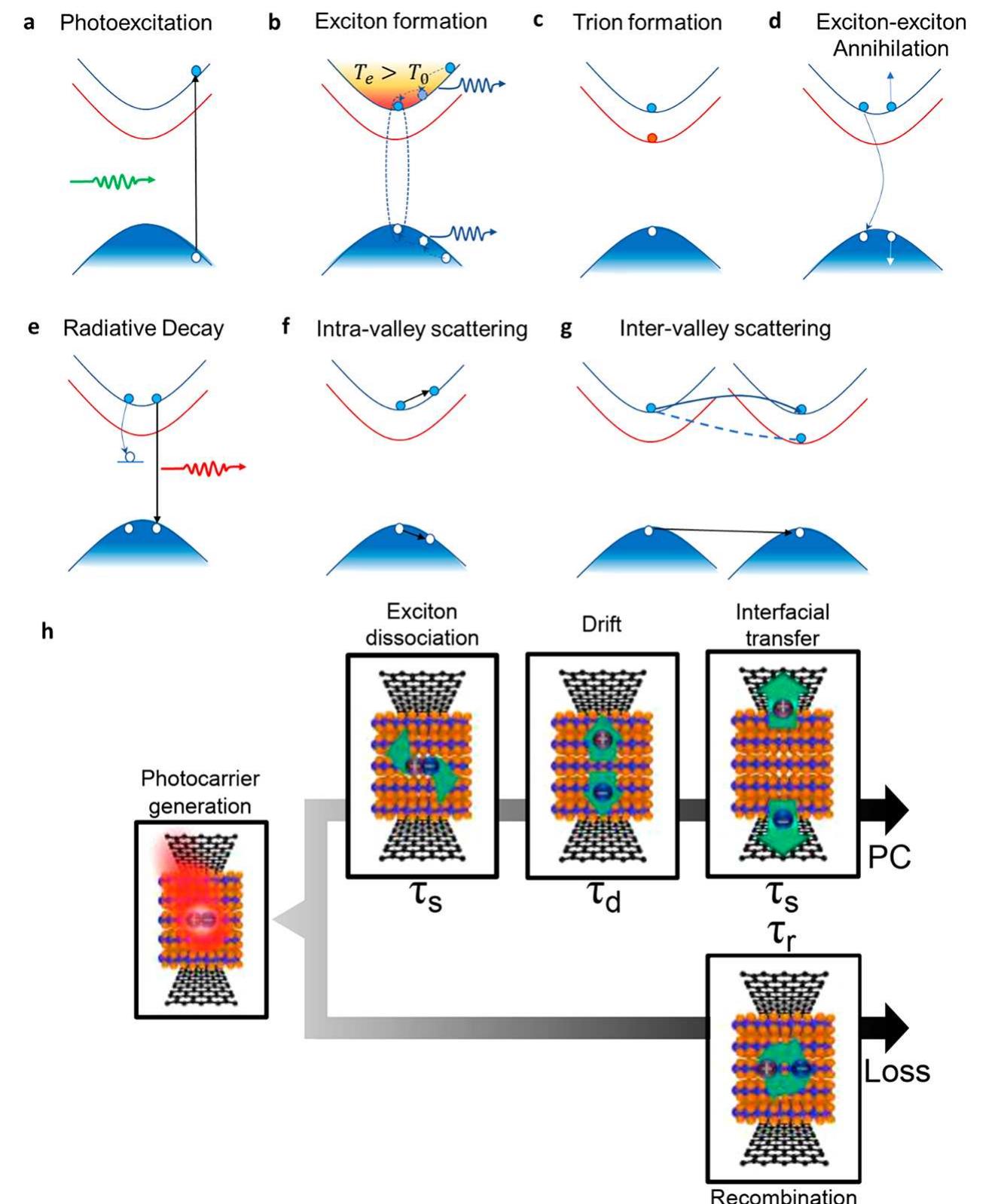 PDF) 2D Heterostructures for Ubiquitous Electronics and